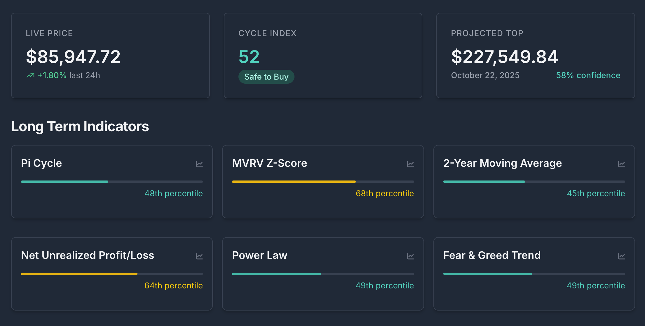 Market Cycle Indicators